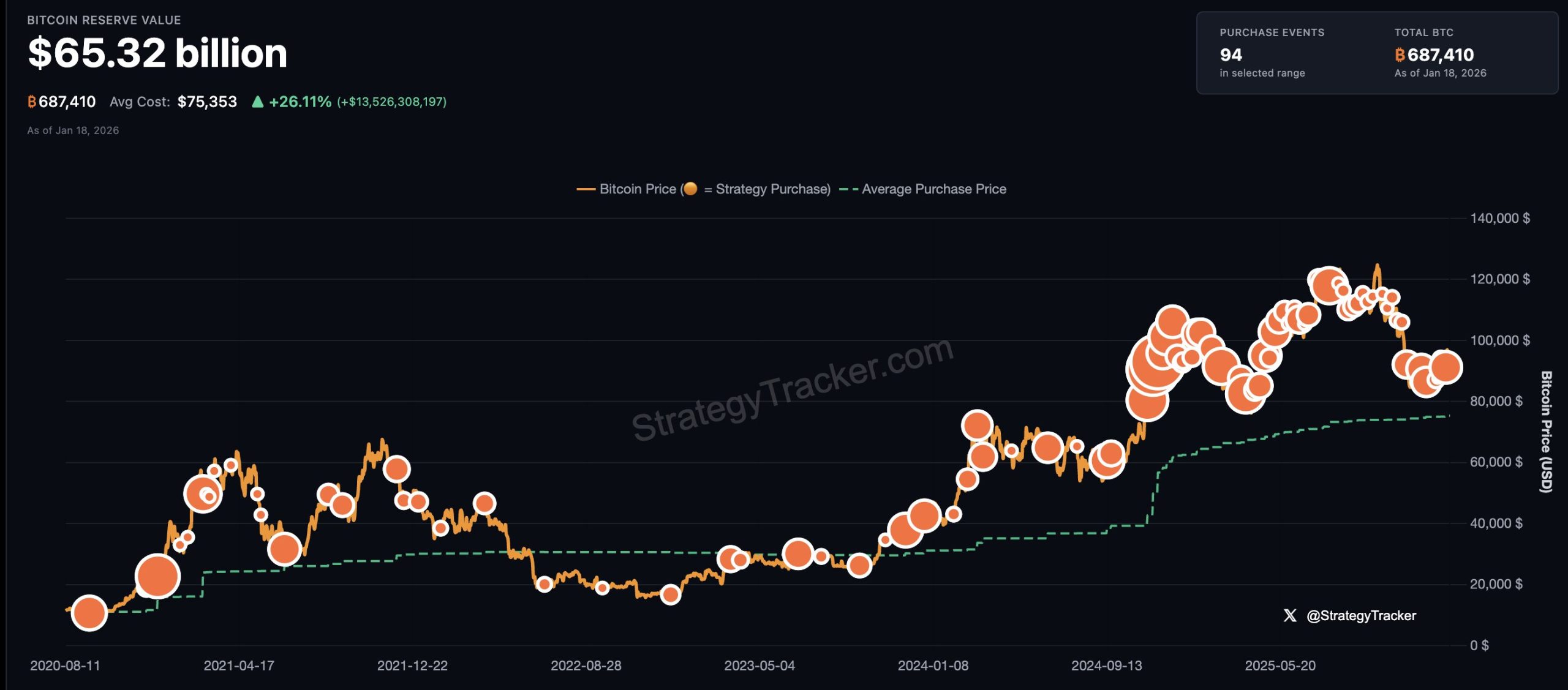 Strategy buys another 22,305 bitcoin for $2.1 billion in biggest purchase  in over a year as holdings top 700,000 BTC | The Block