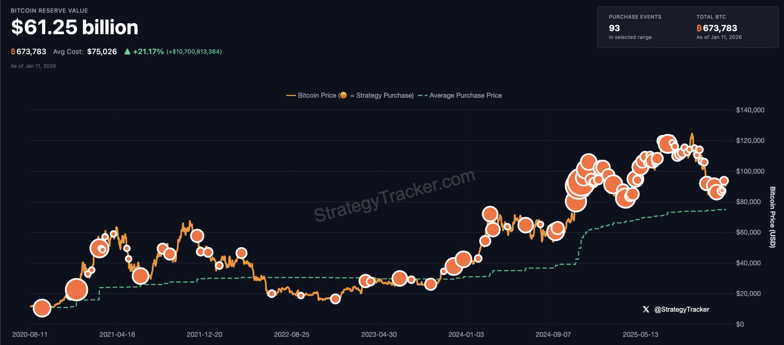 Strategy's bitcoin acquisitions. Image: Strategy.
