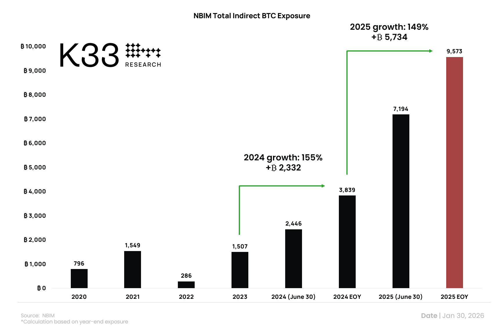 Norway sovereign wealth fund’s indirect bitcoin exposure grew 149% in 2025 to 9,573 BTC: K33 1 NBIM total indirect BTC exposure. Image: K33.