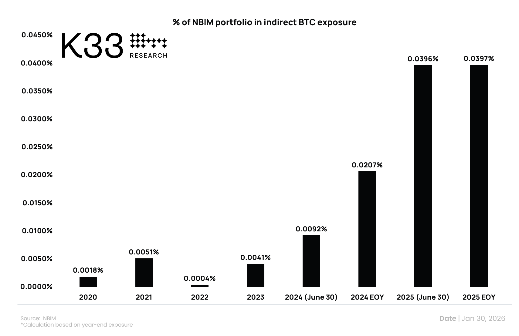 Norway sovereign wealth fund’s indirect bitcoin exposure grew 149% in 2025 to 9,573 BTC: K33 2 Indirect BTC exposure weightings. Image: K33.