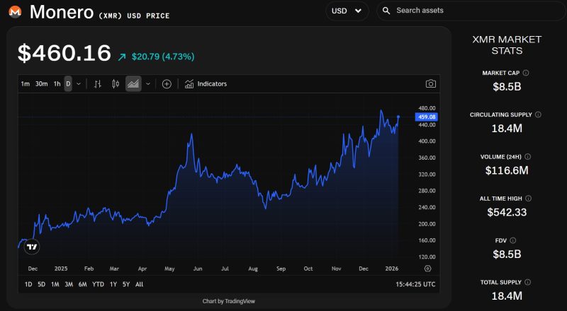 Monero возвращает себе лидерство в сфере конфиденциальности после скандала вокруг Zcash