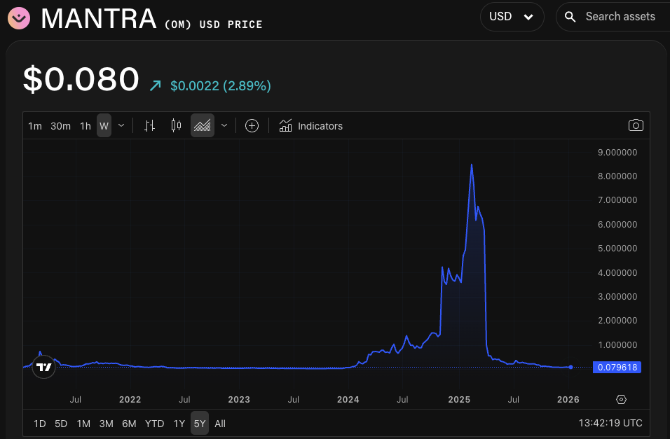 MANTRA/USD price chart. Image: The Block/TradingView.