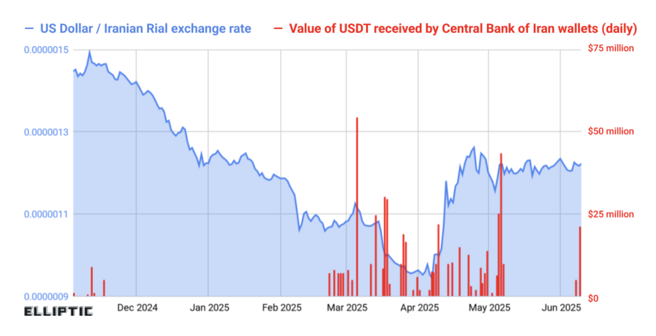 Iran acquired over $500 million in USDT, likely to support local currency  and settle trade: Elliptic | The Block