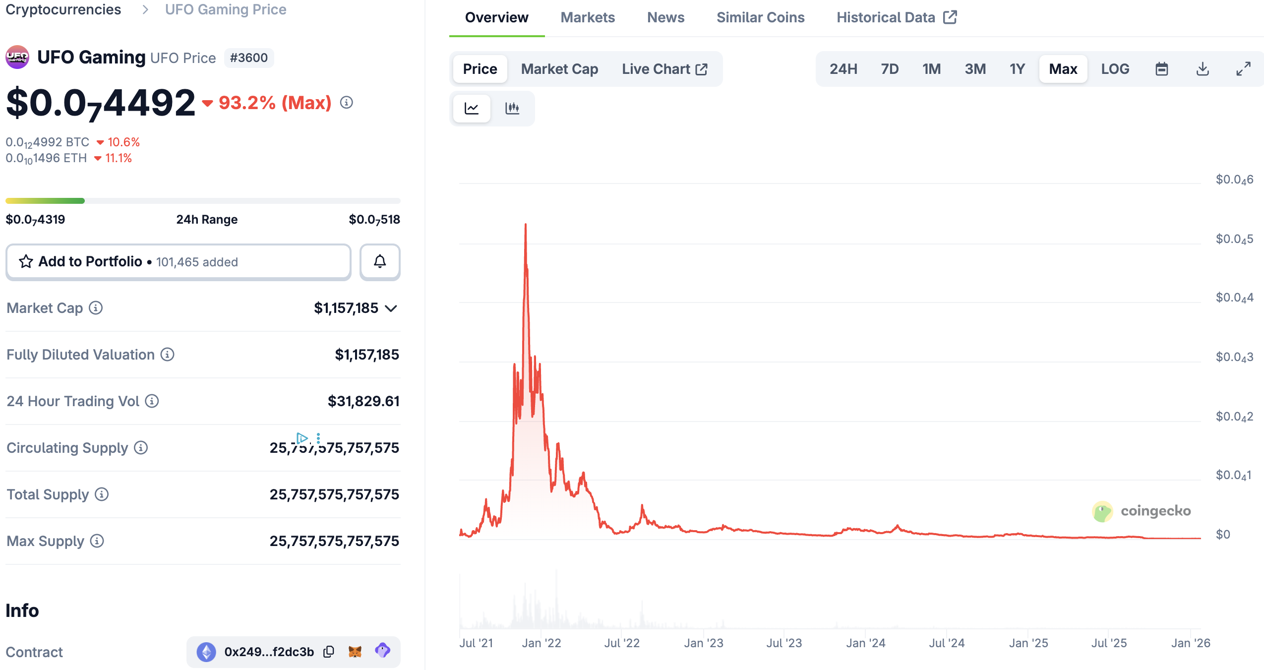 UFO Gaming token down over 90% | Image: CoinGecko