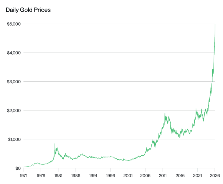 Gold/USD price chart. Image: Bitwise.