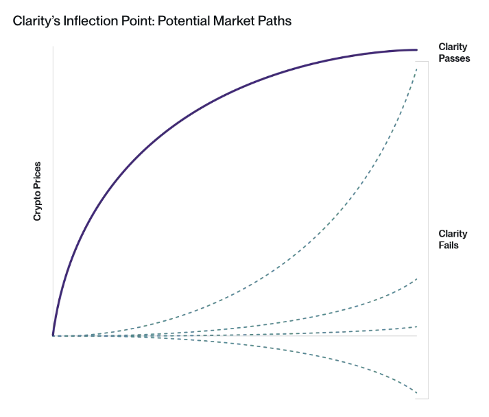 Clarity's inflection point: Potential market paths. Image: Bitwise.