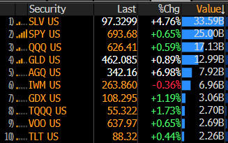 Silver overtakes bitcoin’s post-2017 gains as price blows past $115 2 Top ETFs by volume Jan 26 2026