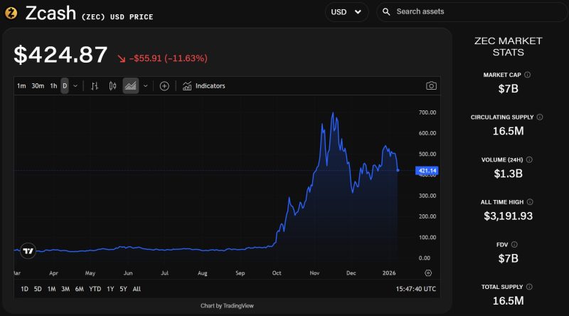 Monero возвращает себе лидерство в сфере конфиденциальности после скандала вокруг Zcash