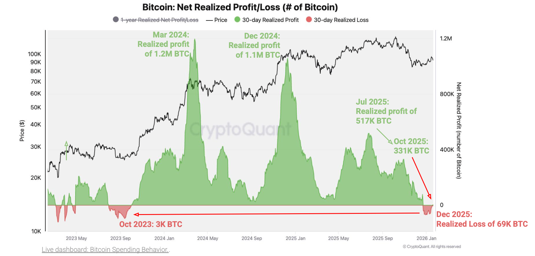 CryptoQuant says bitcoin holders are realizing net losses for the first  time since October 2023 | The Block