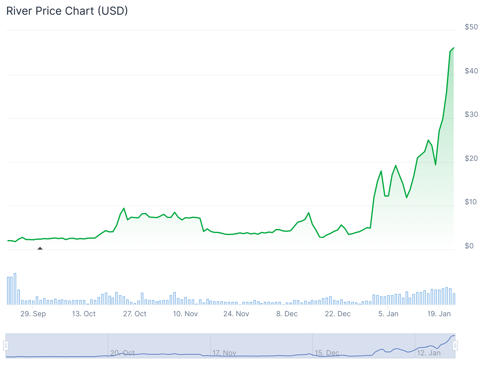 RIVER/USD price chart. Image: CoinGecko.