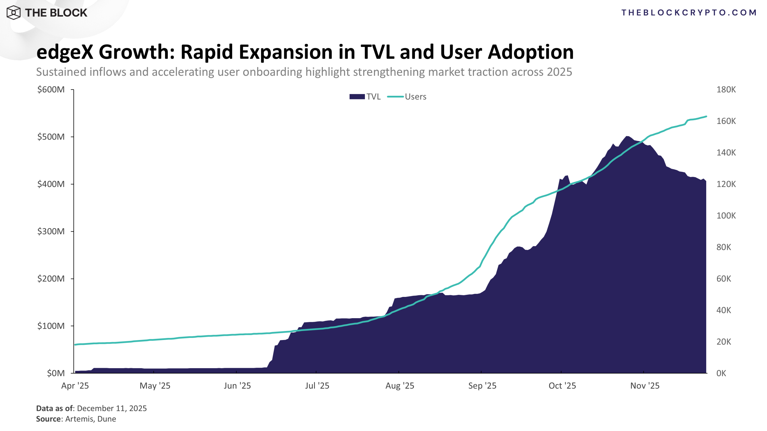 edgeX TVL and Users scaled