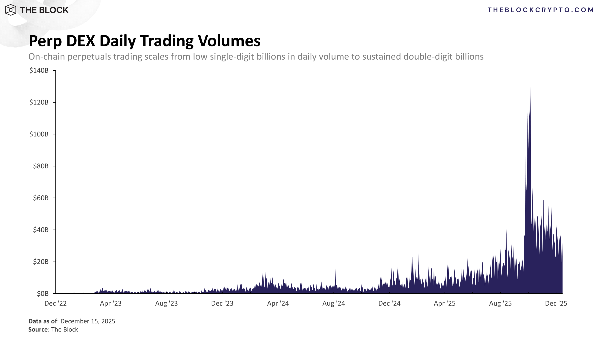 perpdex daily trading volumes scaled