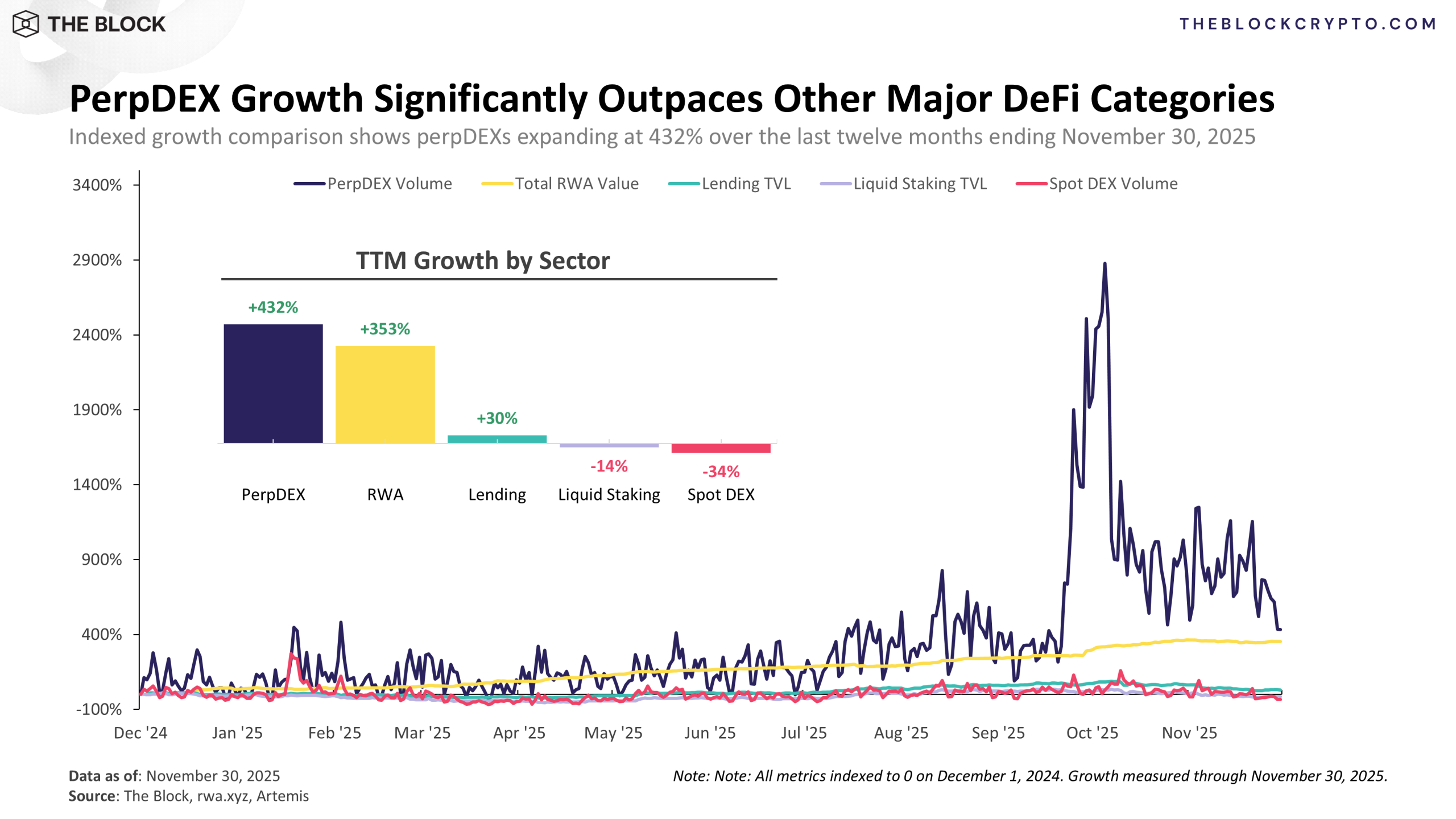 perpdex growth vs other categories scaled