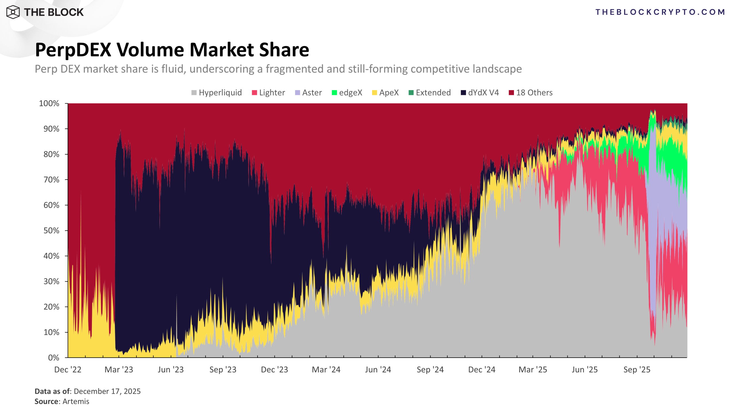 perpdex volume market share scaled