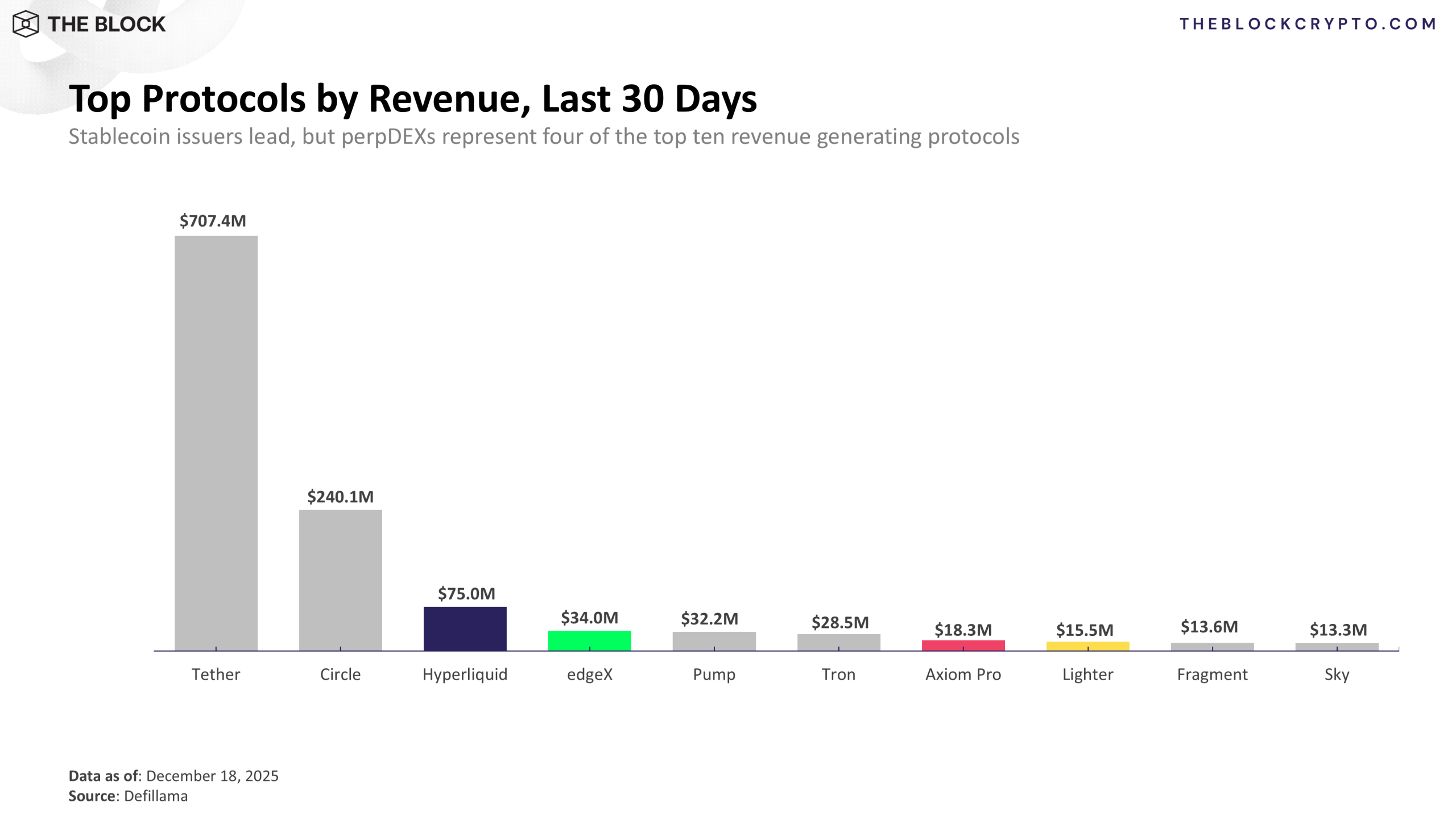 top protocols by revenue scaled