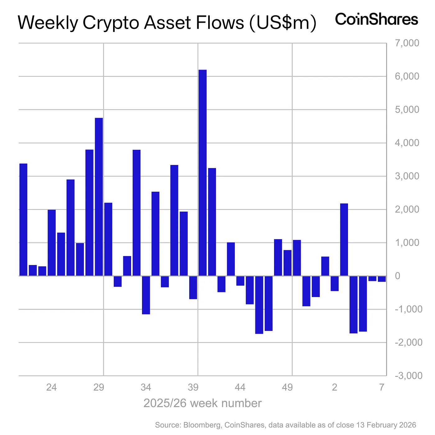 Global crypto ETP outflows extend to fourth week as $3.7 billion exits in past month: CoinShares 1