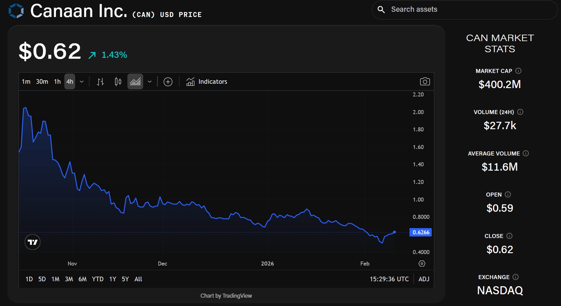 Canaan revenue more than doubles in Q4 as bitcoin miner grows treasury to record levels 1 CAN