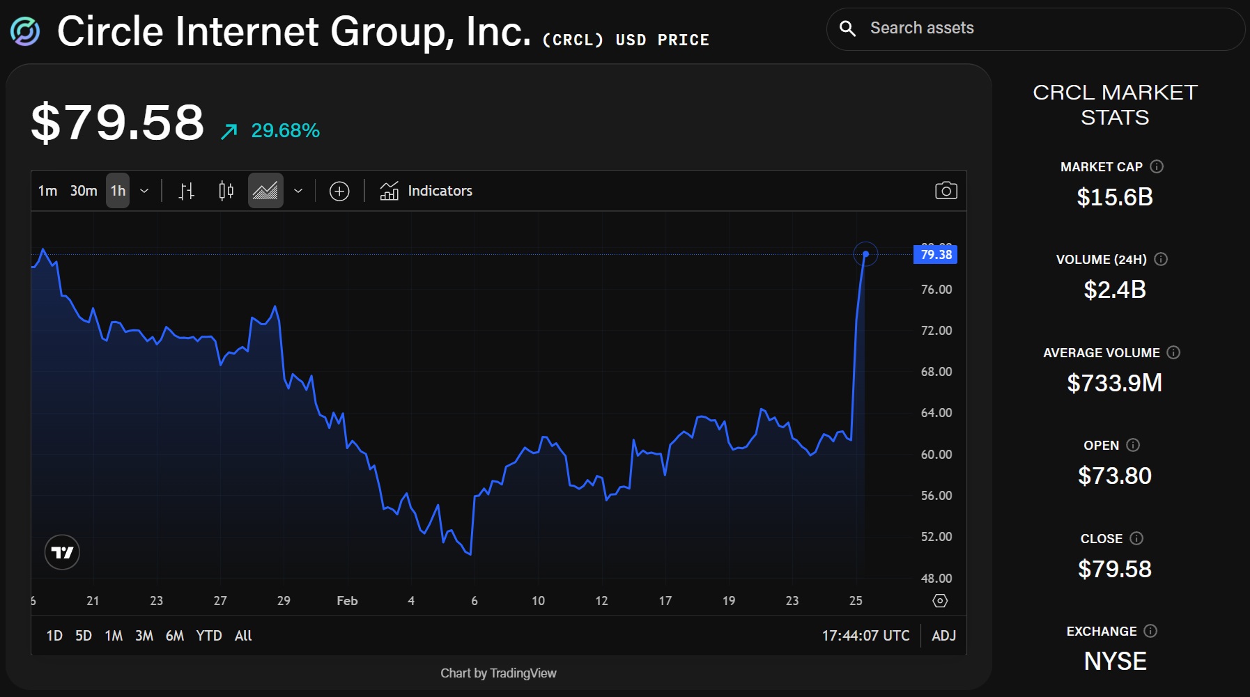 Circle stock pops 30% on earnings beat as Allaire says USDC transactions now near 50% share 1 CRCL