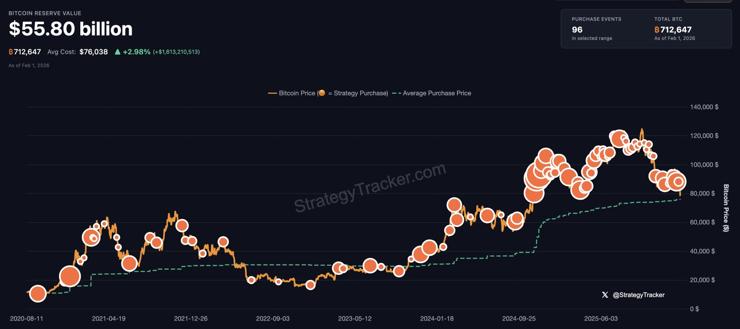 Strategy's bitcoin acquisitions. Image: Strategy.