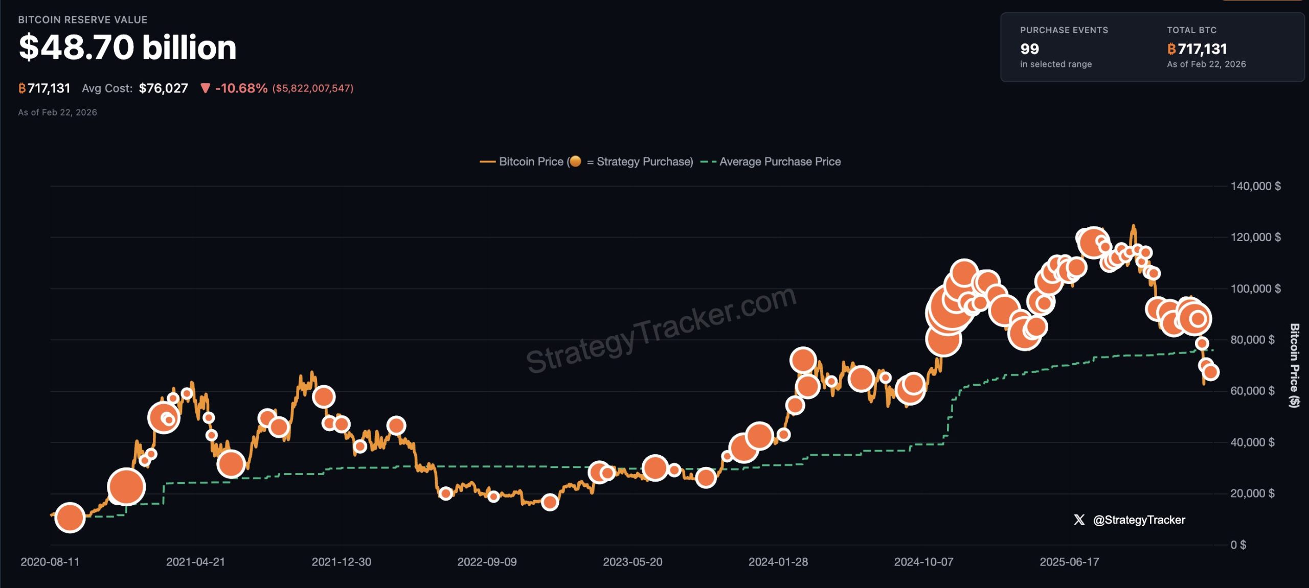 Strategy's bitcoin acquisitions. Image: Strategy.