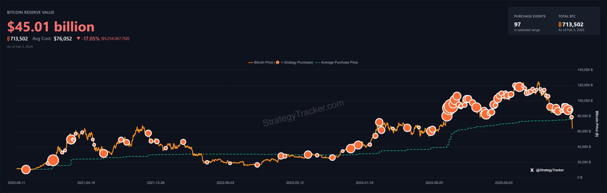 Strategy posts $12.6 billion Q4 loss as bitcoin slide triggers one of largest quarterly hits in corporate history 1 STRAT scaled