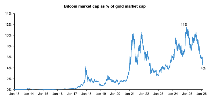 Bitcoin's market cap as a percentage of gold's market cap. Image: Bernstein.