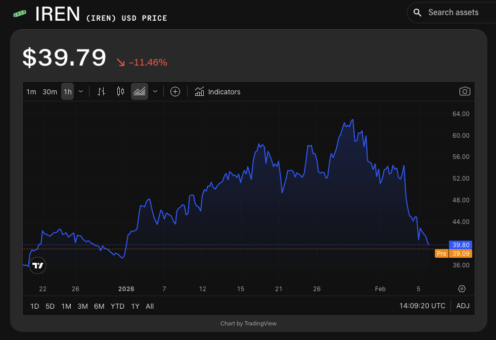 IREN/USD price chart. Image: The Block/TradingView.
