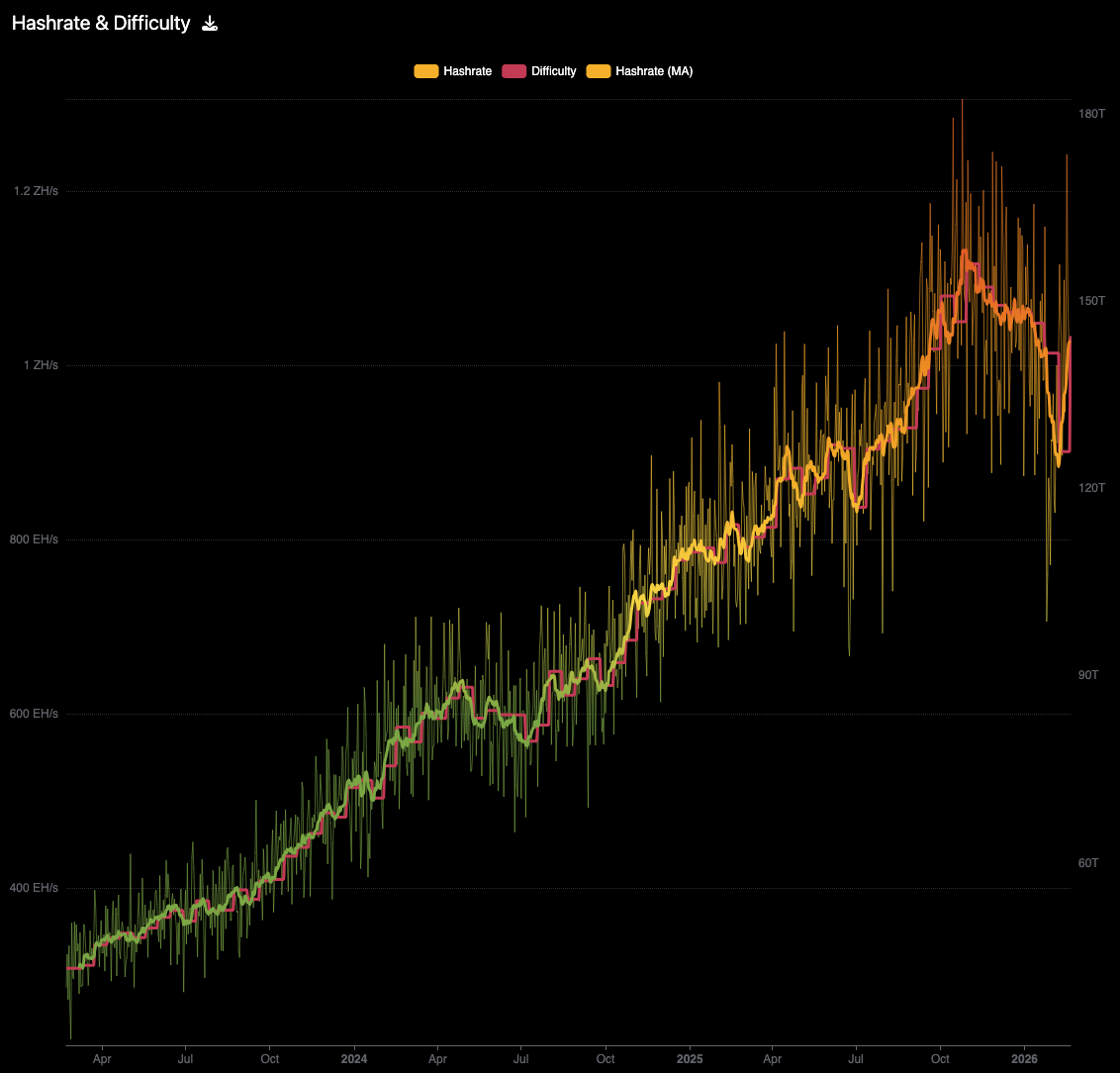 Bitcoin mining difficulty jumps 15%, posting record absolute increase as hashrate rebounds after US winter storm 1 Bitcoin difficulty and hashrate. Image: Mempool.