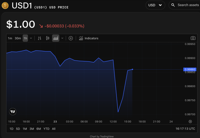 Trump-backed World Liberty Financial says USD1 short and social media attack fails as stablecoin briefly dips 1 Screenshot 2026 02 23 at 11.17.13%E2%80%AFAM