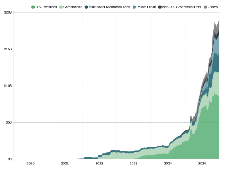 Value of tokenized real-world assets (RWAs). Image: Bitwise.