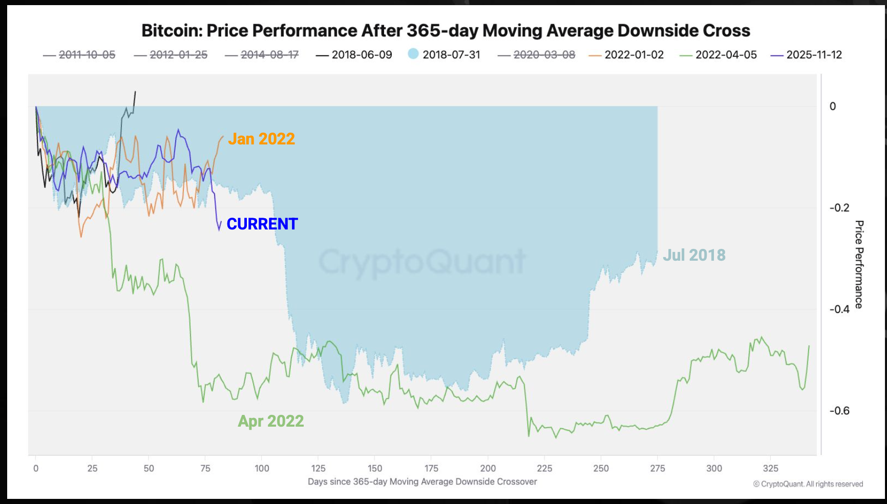 CryptoQuant says bitcoin could fall to $60,000 as downturn worsens beyond 2022 bear market 2 bitcoin-bear-market