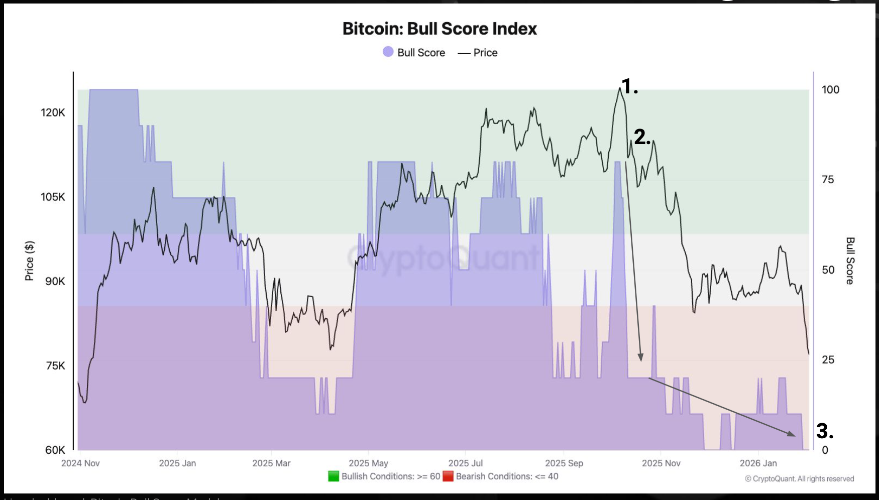 CryptoQuant says bitcoin could fall to $60,000 as downturn worsens beyond 2022 bear market 1 btc-score