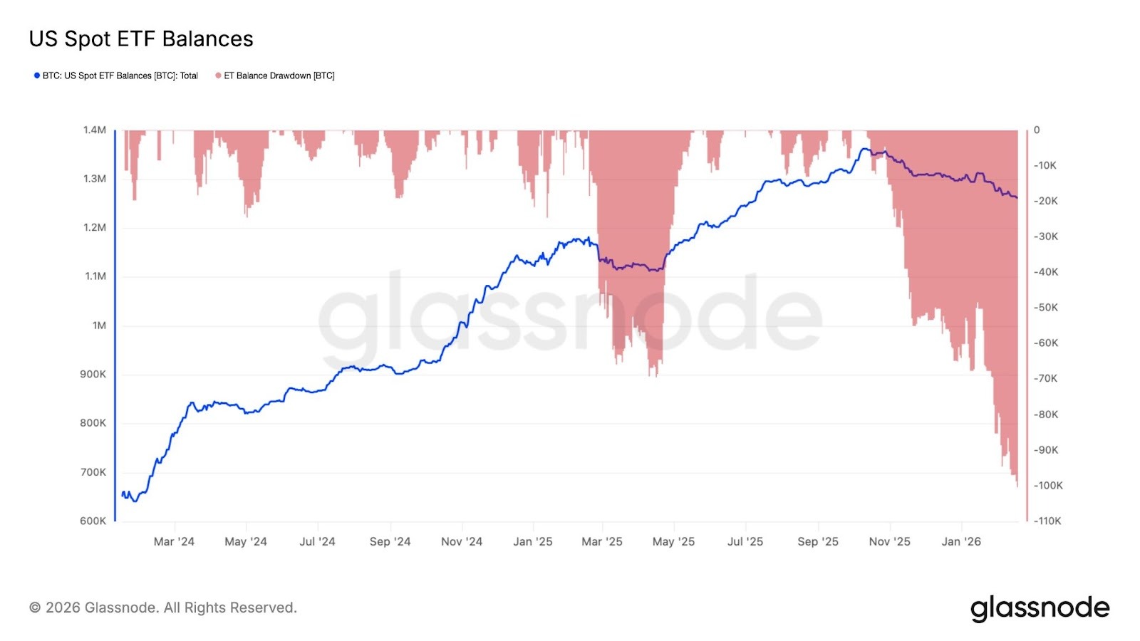 Bitcoin vulnerable to ‘massive flush’ toward $55,000 as capital outflows accelerate, analysts warn 1 image 8