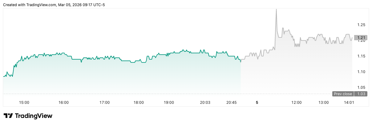 ABTC/USD price chart. Image: TradingView.