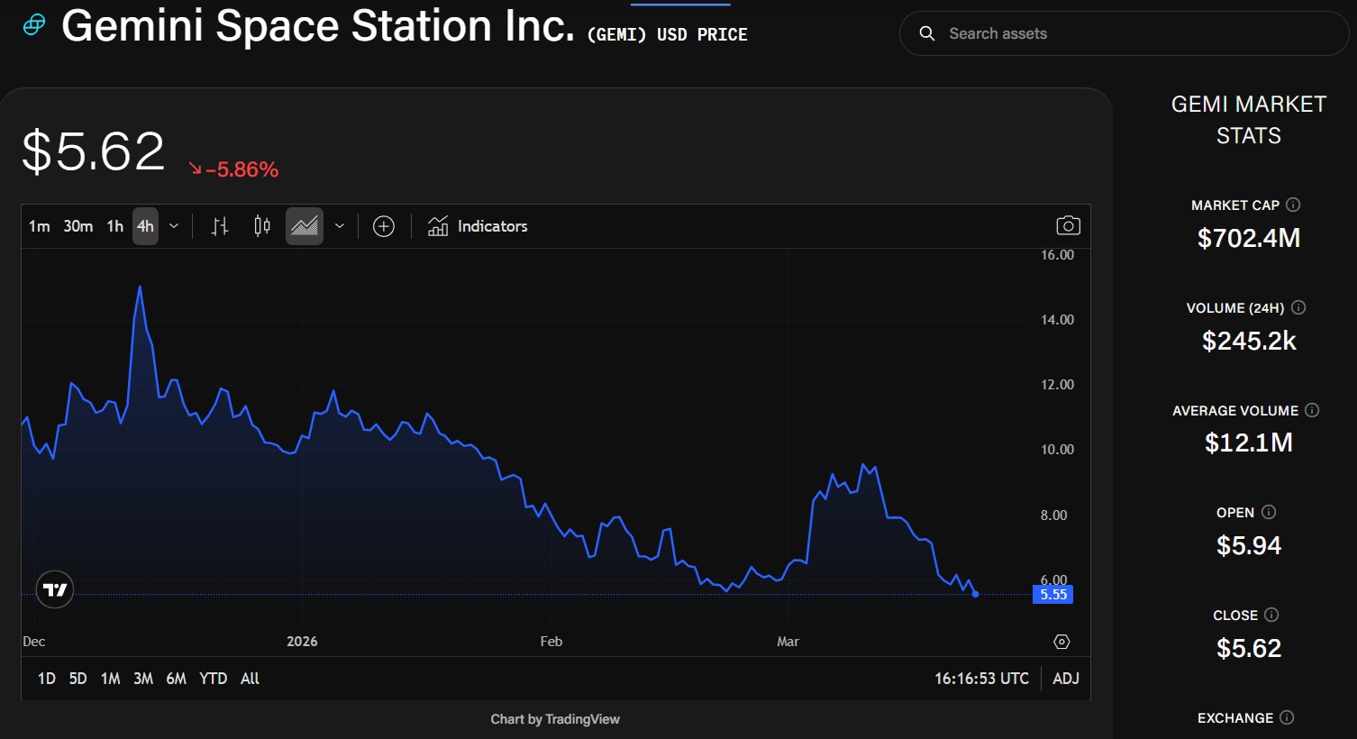 Mizuho slashes Gemini price target by more than half as weaker trading outweighs card growth 1 GEMI