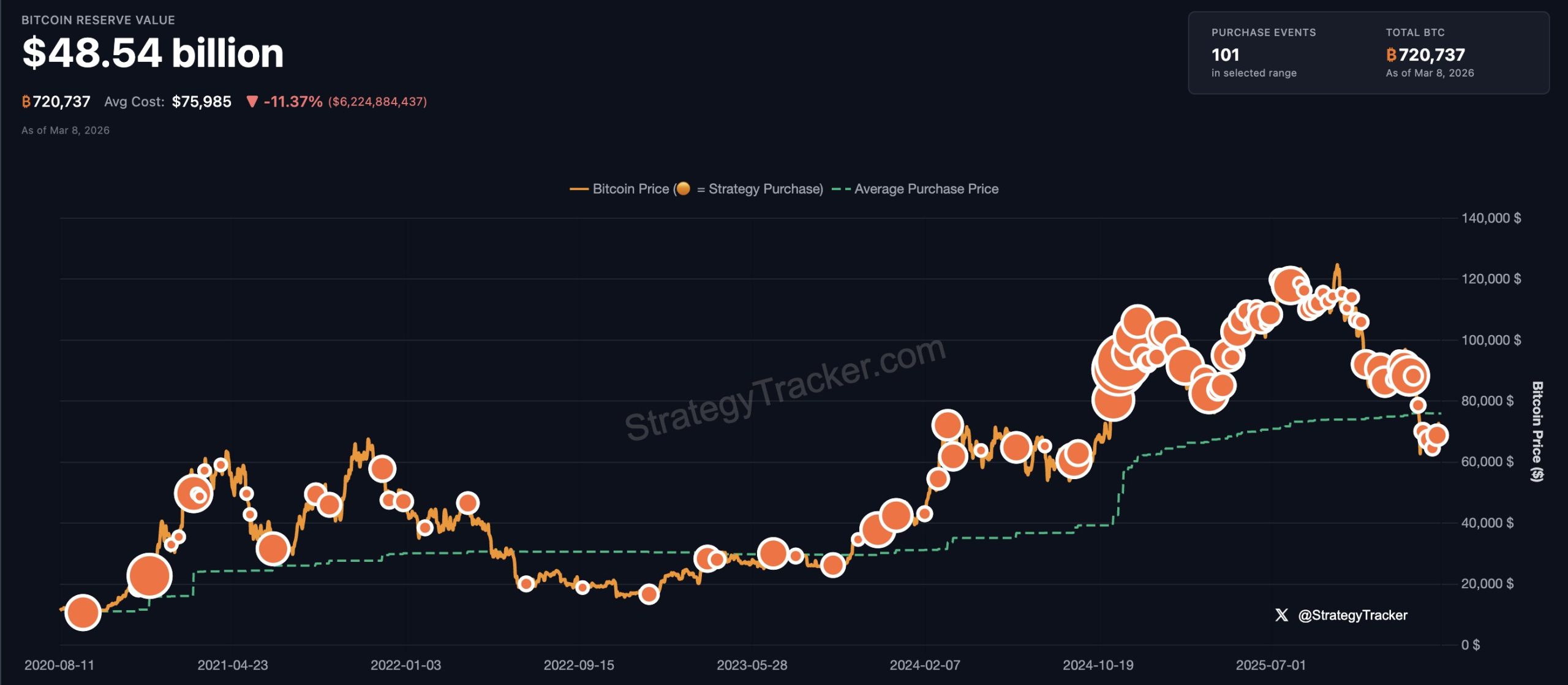 Strategy's bitcoin acquisitions. Image: Strategy.