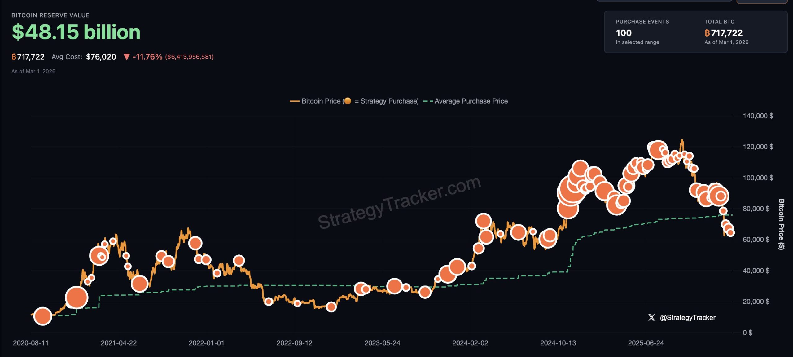 Michael Saylor’s Strategy buys 3,015 bitcoin for $204 million as total holdings top 720,000 BTC 1 Strategy's bitcoin acquisitions. Image: Strategy.