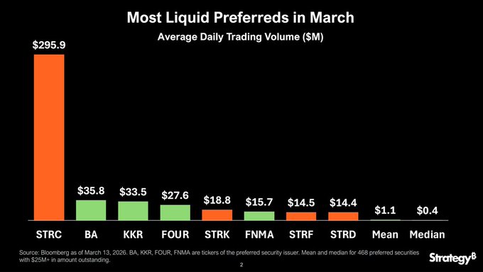 Most liquid preferreds in March. Image: Strategy.
