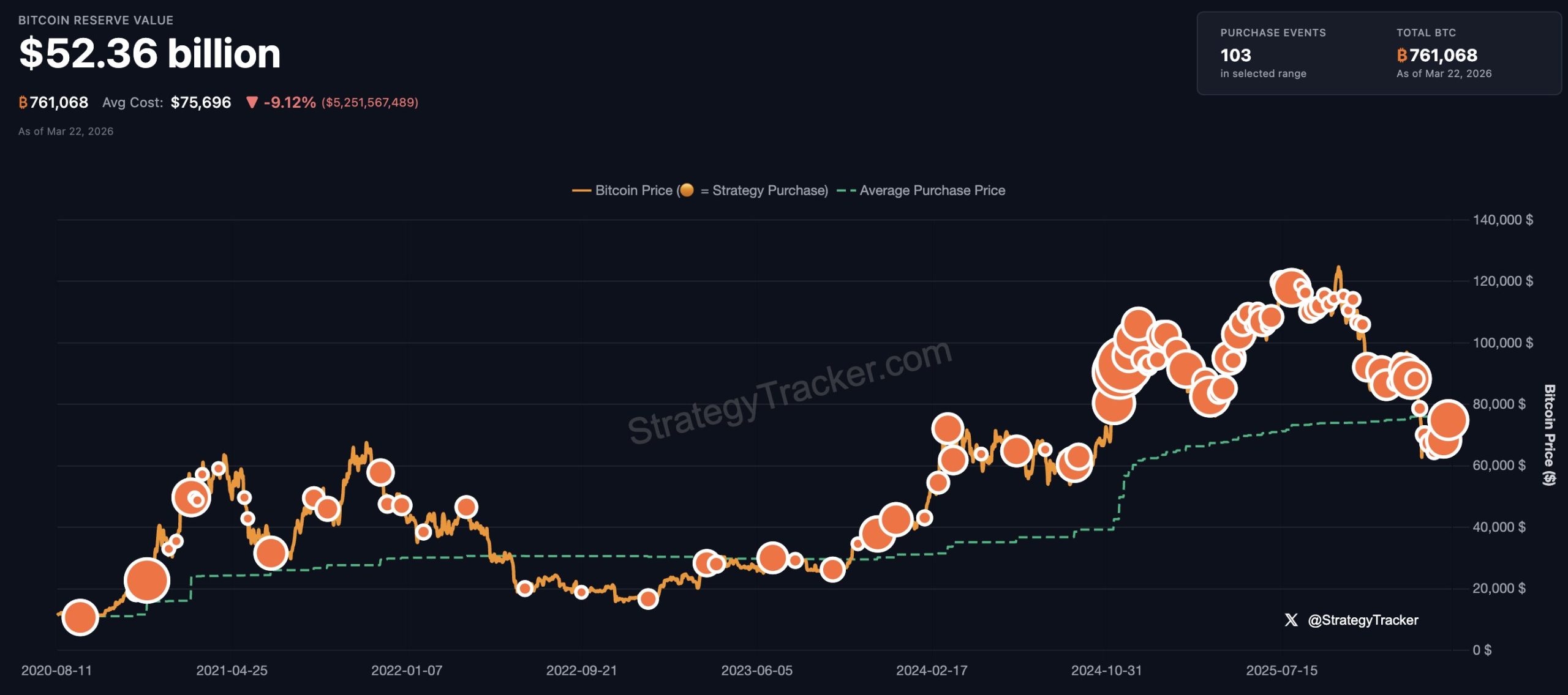 Strategy's bitcoin acquisitions. Image: Strategy.