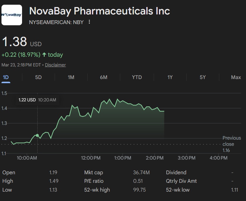 Biotech stock NovaBay jumps 19% amid pivot, rebrand to Stablecoin Development Corporation 1 NBY