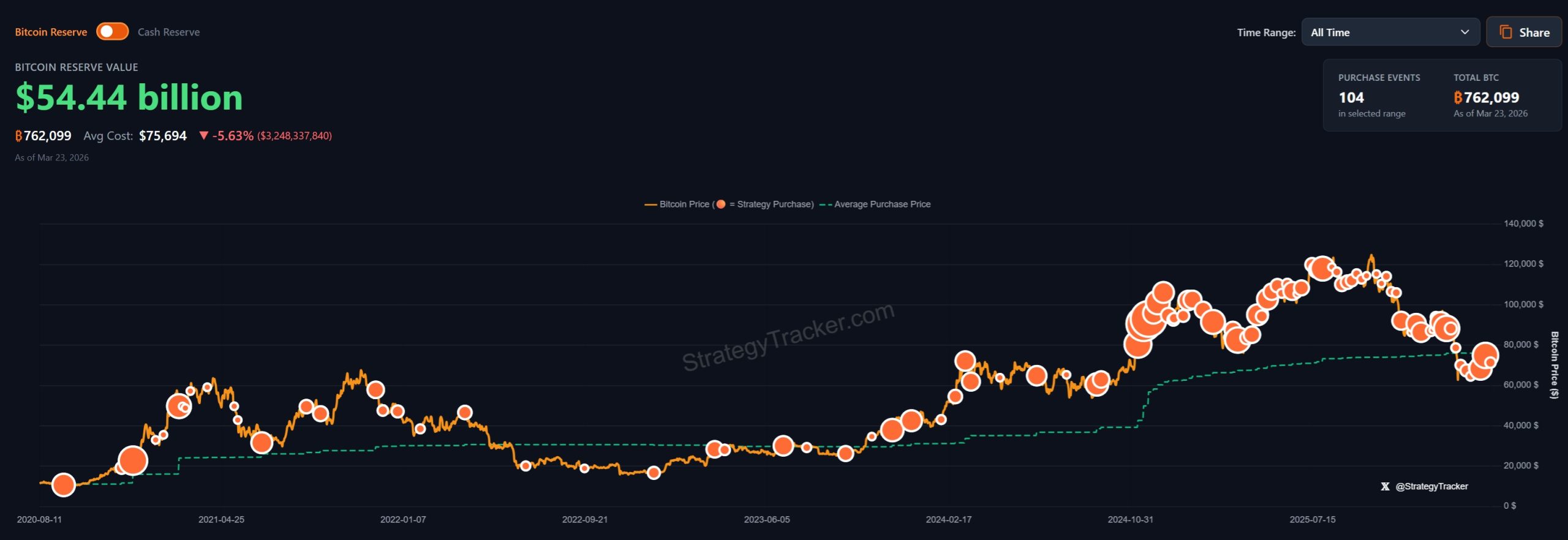 Strategy expands ATM programs across stock lines to fund ongoing bitcoin buys 1 SaylorTracker scaled