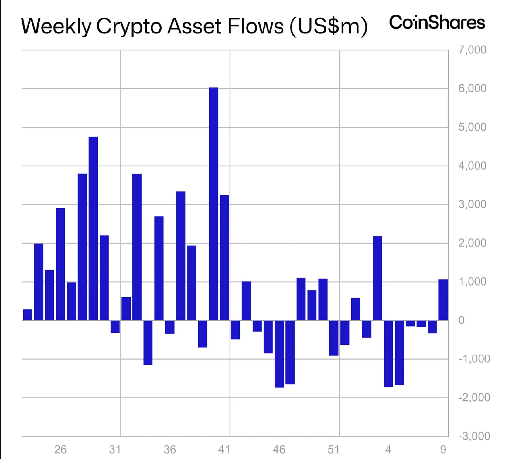 Crypto funds attract $1 billion, ending five-week outflow streak as investors seek entry points amid bitcoin-led rebound: CoinShares 1 Screenshot 2026 03 02 at 12.45.51%E2%80%AFPM