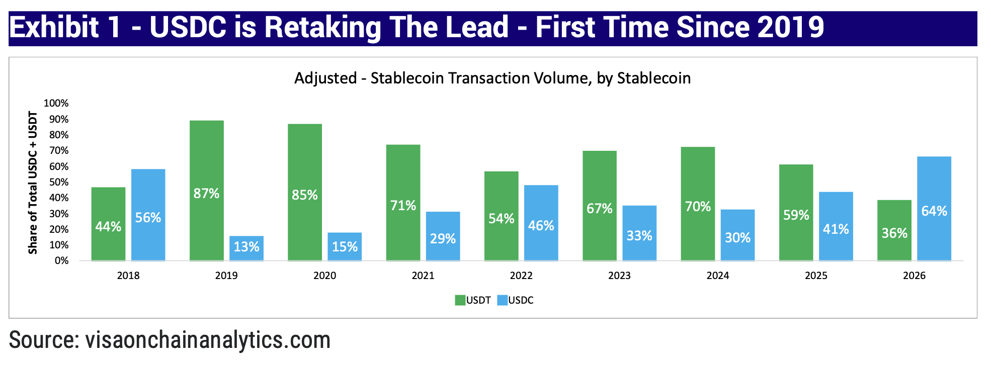 Circle’s USDC overtakes USDT in ‘adjusted’ volume year-to-date, Mizuho says 1 Screenshot 2026 03 13 at 11.48.37%E2%80%AFAM