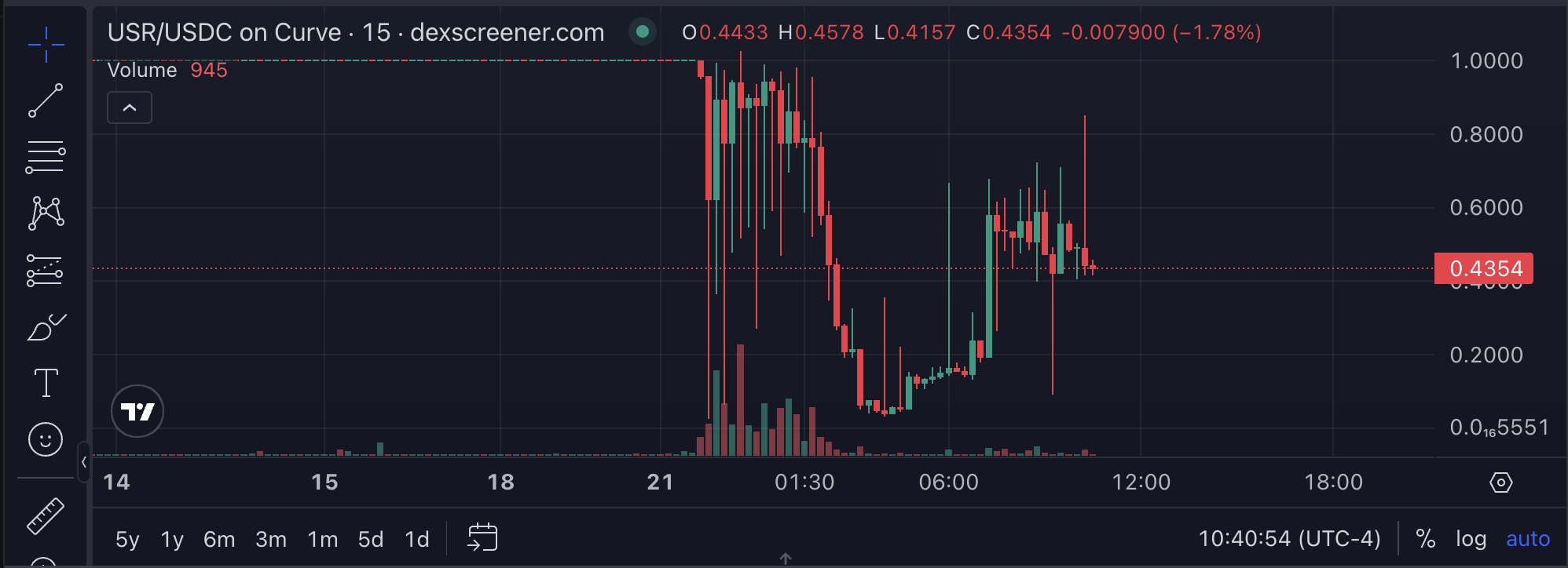 USR's depeg on Curve, via DexScreener