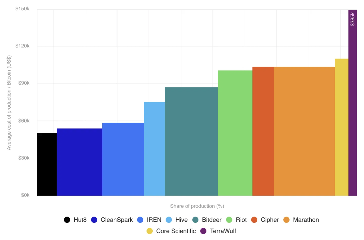Bitcoin mining cost per BTC, excluding depreciation and stock-based compensation. Image: CoinShares.