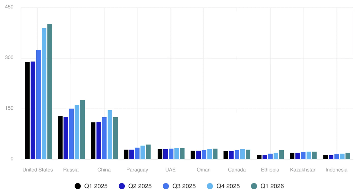 Global hashrate (EH/s). Image: CoinShares.