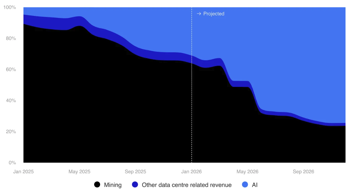 Mining data centre revenue breakdown. Image: CoinShares.