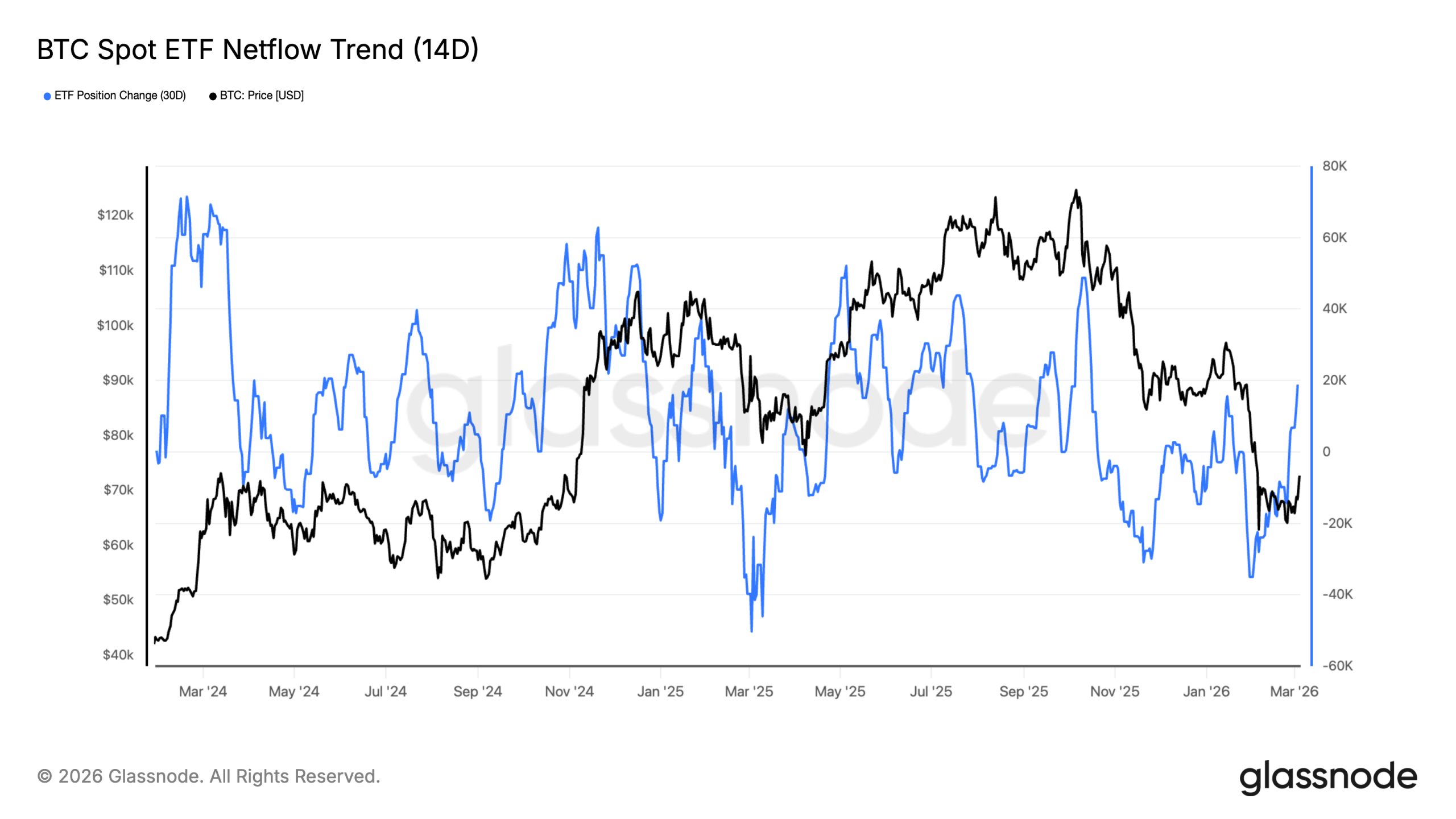 glassnode studio btc spot etf netflow trend 14d scaled