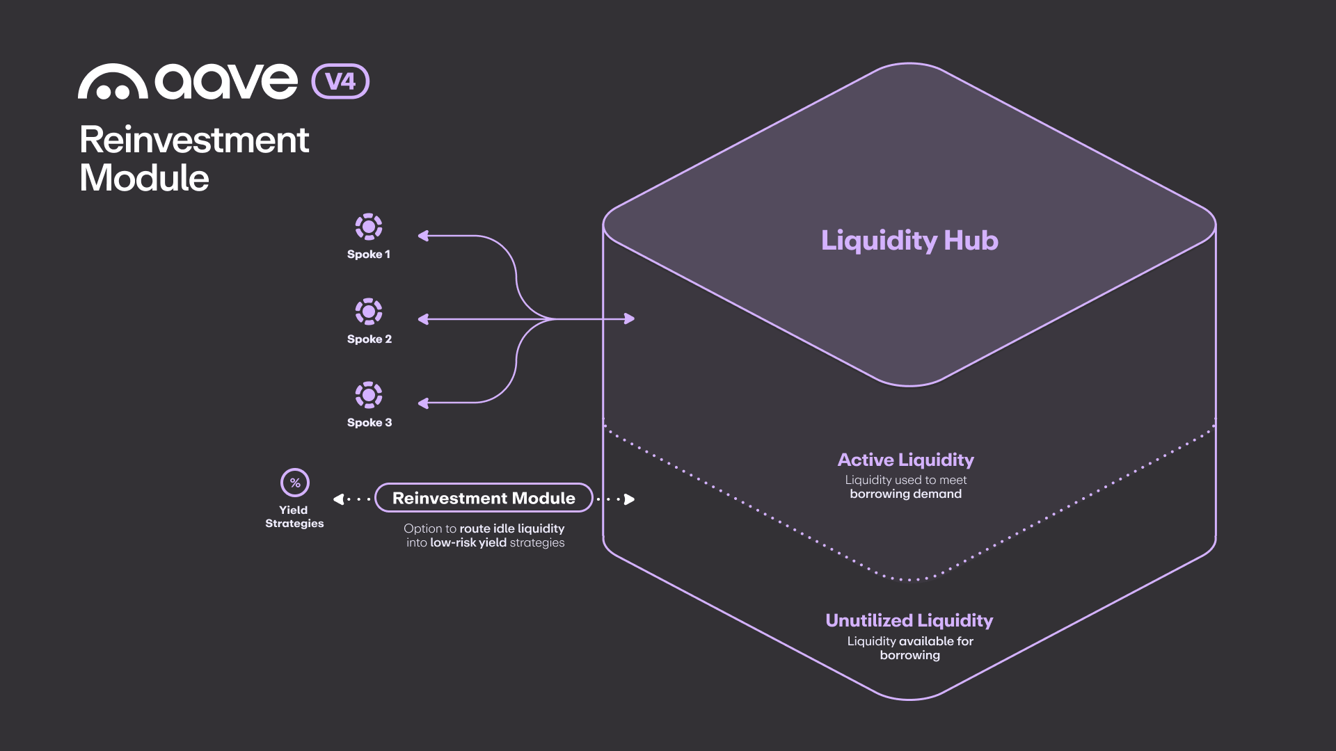 Aave Labs targets billions in idle liquidity with V4 reinvestment module to lift yield for lenders 1 Aave V4 Reinvestment Module | Image: Aave Labs
