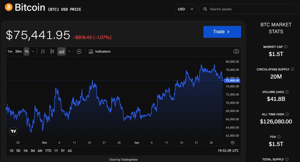 Bitcoin slips to $75,000 as Fed holds rates, dissenters chill Warsh ‘pivot party’ 1 BTC 1